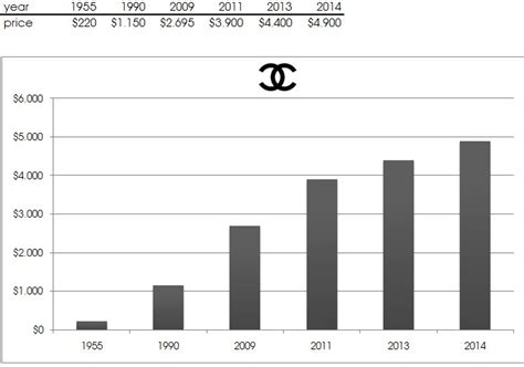 chanel turnover|Chanel profit 2023.